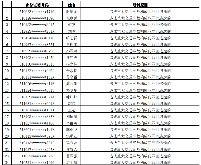 最大年龄69岁、最小22岁，四川交警公布去年12月终生禁驾名单