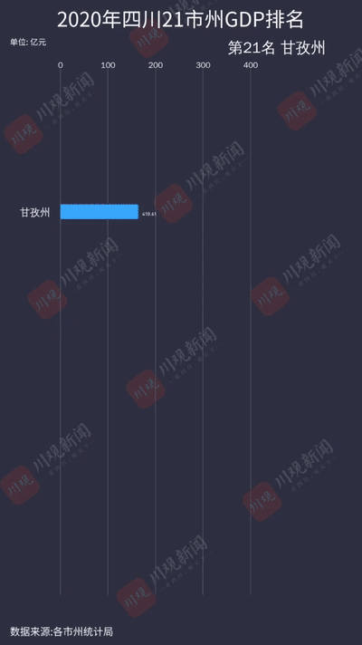 完整版！2020年四川21市州GDP数据来了，你的家乡排第几？