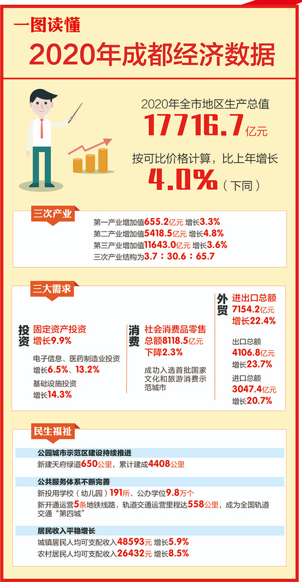 经济运行加快恢复 发展态势稳步向好  2020年成都GDP增长4.0%