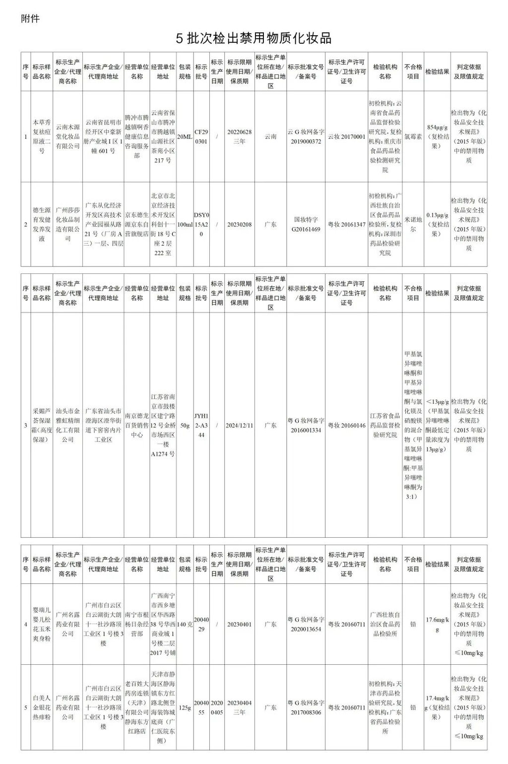 @四川人，这5批次化妆品检出禁用物质，千万别用！