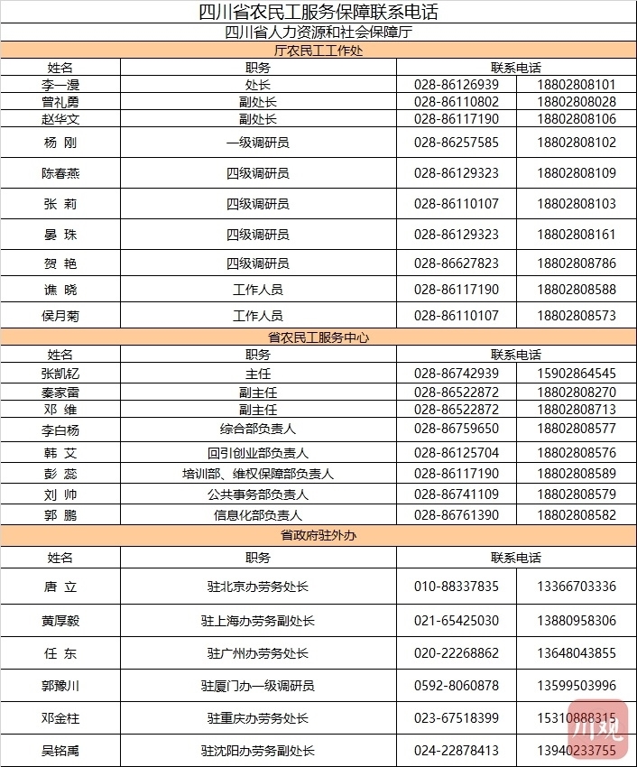 四川公布省市县三级服务保障农民工电话(附表)