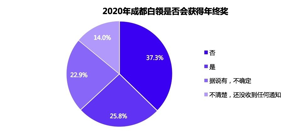 全国第31！成都白领年终奖均值为5554元，你今年拿到年终奖了吗？