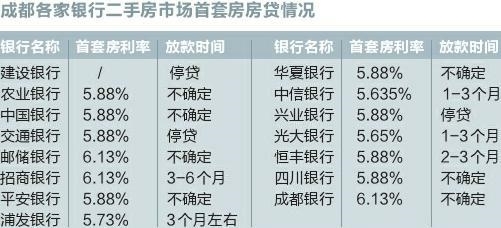 全国多地传出房贷收紧风声，成都二手房房贷情况如何？