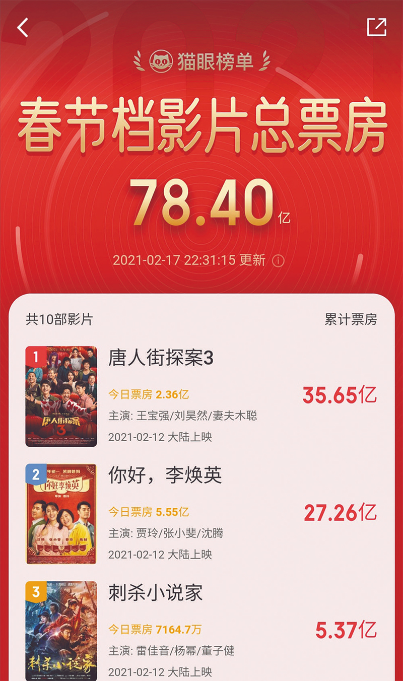 78.4亿元!牛年“春节档”创影史新纪录 成都贡献1.79亿元,居全国前五