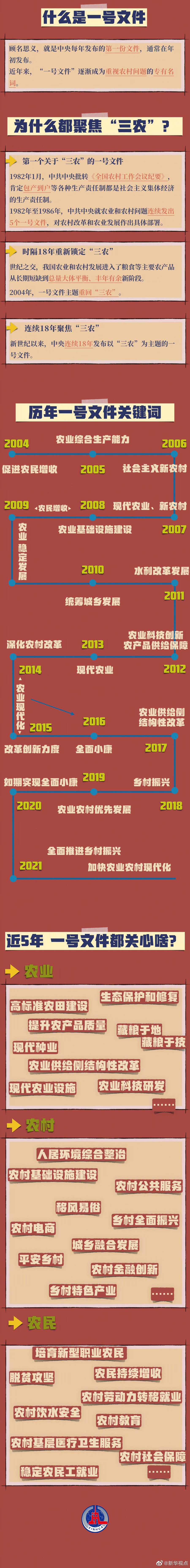 转发收藏！2021年中央一号文件发布 历年一号文件重点都为你划出来了