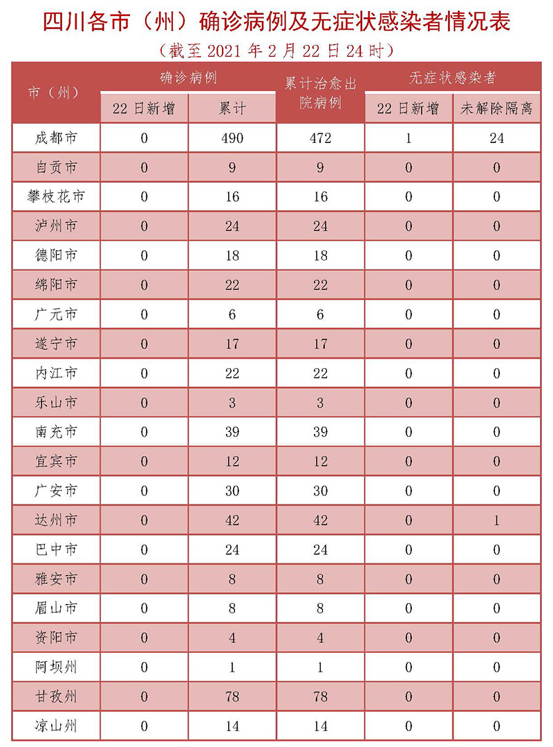 四川2月22日四川新增无症状感染者1例 为2月11日自阿尔及利亚乘机抵蓉