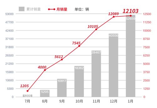 比亚迪汉站稳高端市场，连续3月销售破万