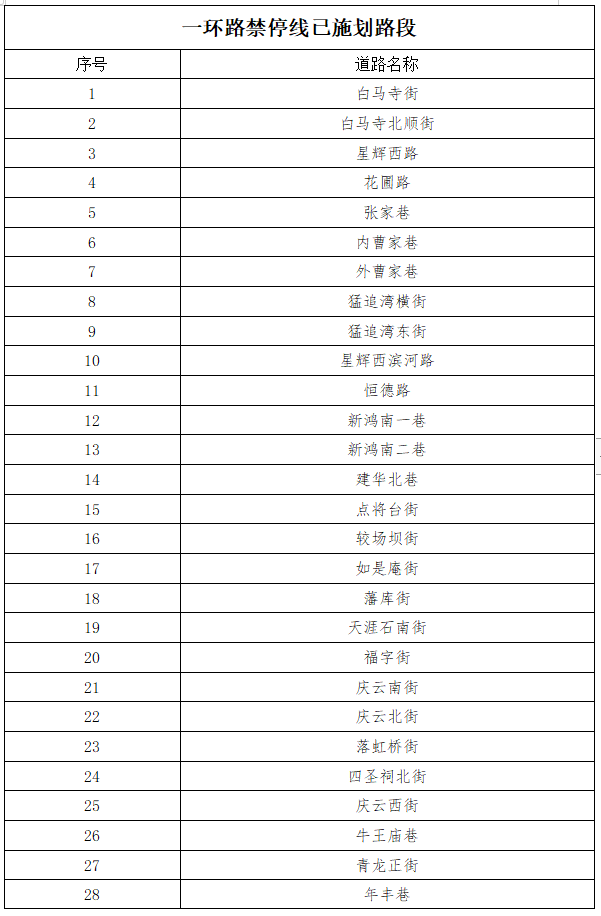 注意！成都交警已在二环内196条街道施划禁停黄线