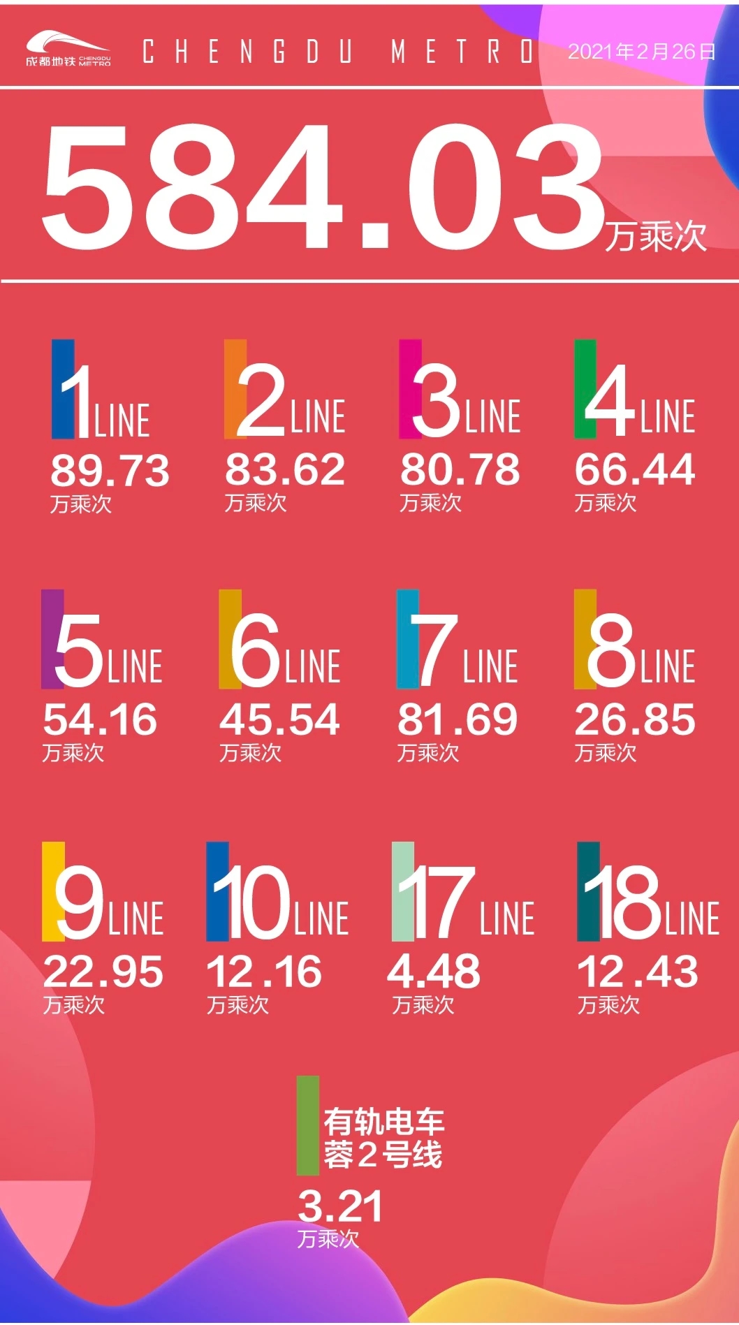 584.03万乘次！成都地铁2021首次单日客运量刷新历史纪录