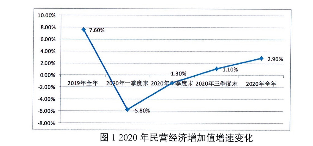 解读2020年全省民营经济发展报告：民营经济走出“V”形曲线