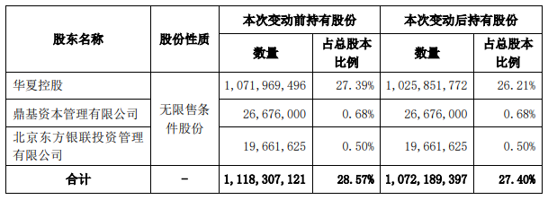 华夏幸福：大股东持股被动降至27.4%，违约债务超202亿