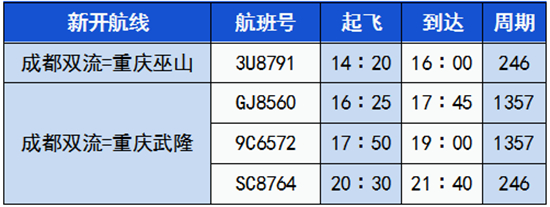 3月28日進入夏航季 成都雙流機場日均航班量較去年同期增長9.4%