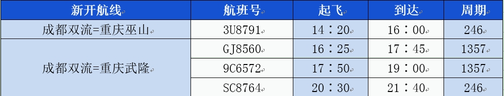 本周日起民航进入夏航季，成都始发新增这些航线