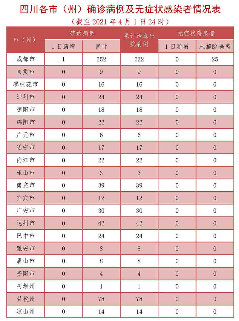 四川4月1日新增确诊病例1例 为3月24日自柬埔寨乘机抵蓉