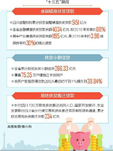 2016年以来 四川扶贫小额信贷覆盖75万余户贫困户