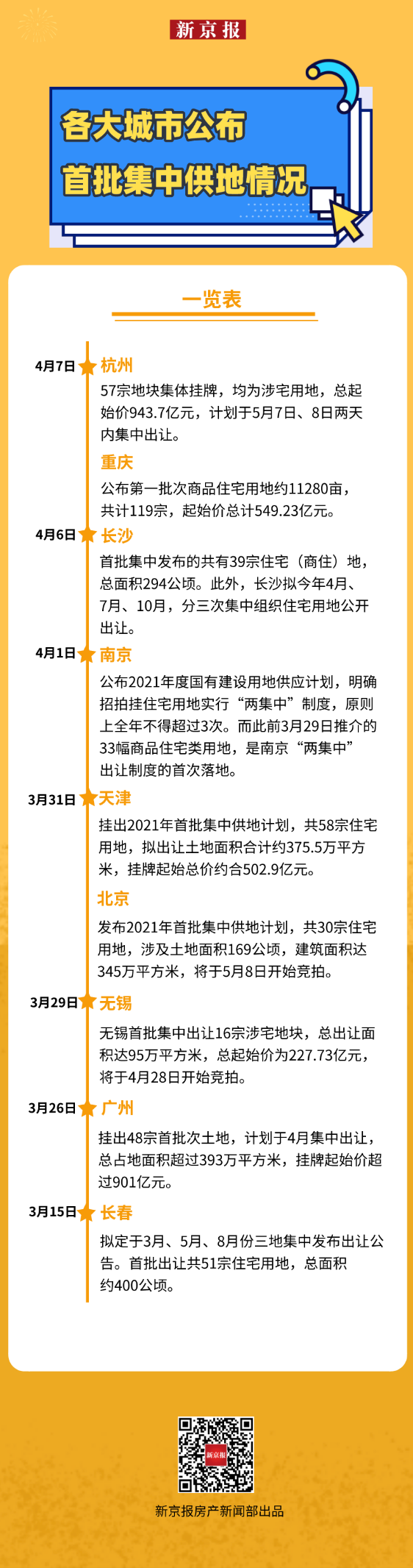 多地發(fā)布首批集中供地清單，房企資金籌措能力受考驗