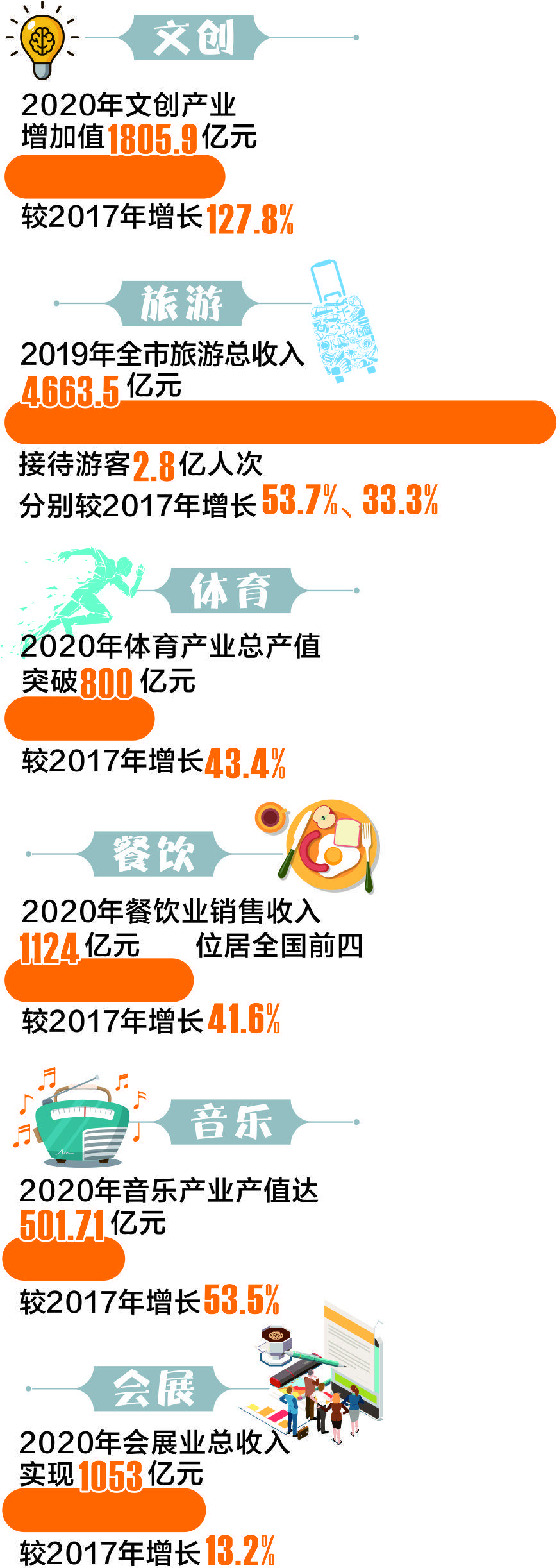 成都“三城三都”三年“成绩单” 文创产业增加值占GDP比重突破10%