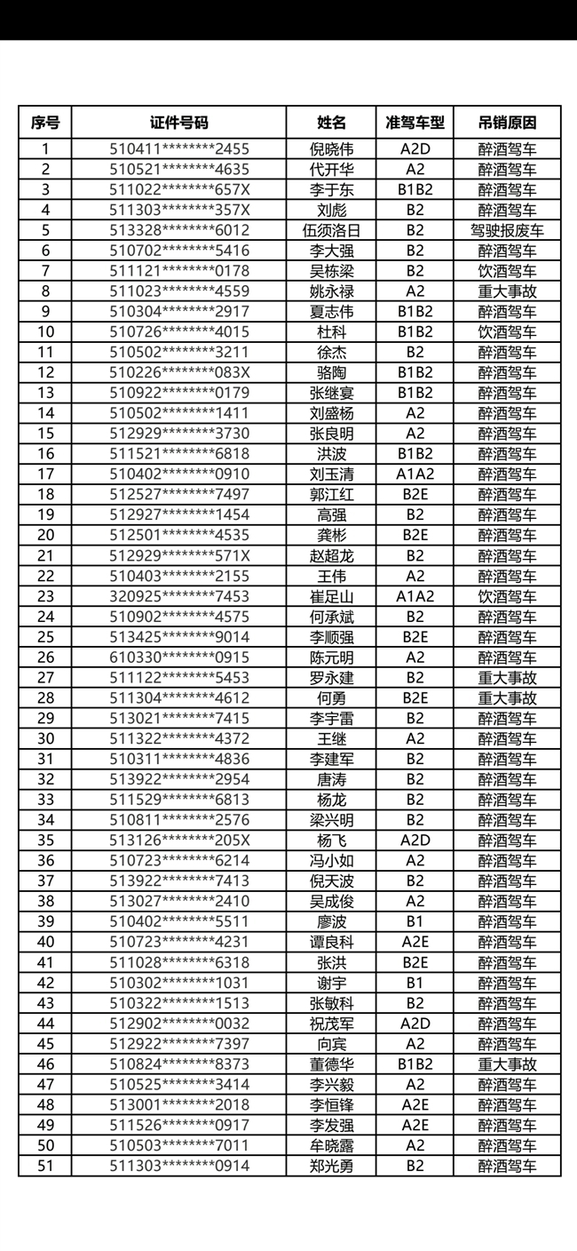 四川2021年一季度重点车辆驾驶人黑名单公布 356人遭“双吊销”