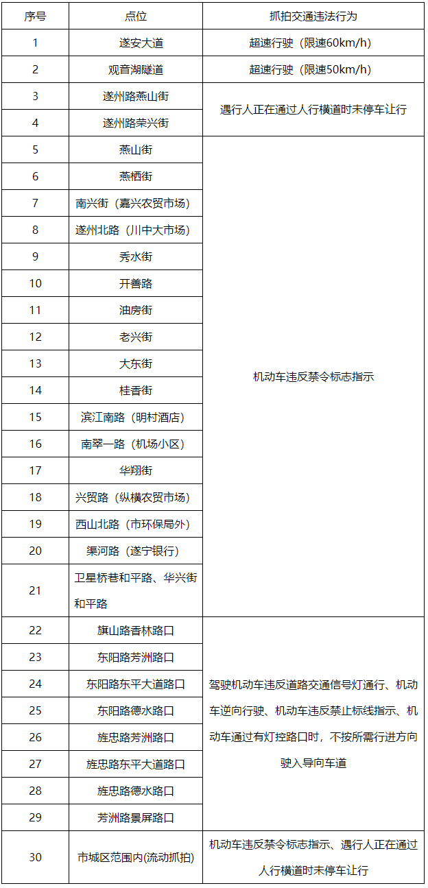 遂寧市城區(qū)于4月20日起新增30個(gè)電子抓拍點(diǎn)位：觀音湖隧道限速50km/h 遂安大道限速60km/h