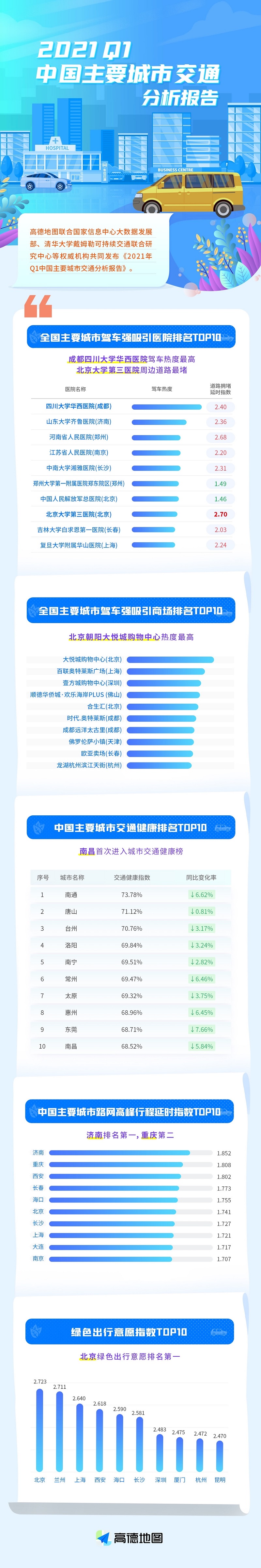 高德数据：四川大学华西医院成全国驾车热度最高医院