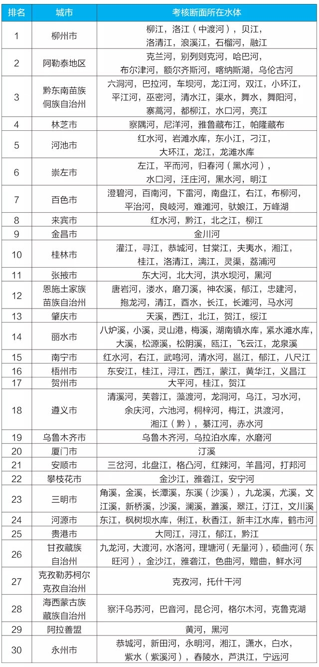 1-3月全国城市水质排行榜出炉，四川两地入围前30强