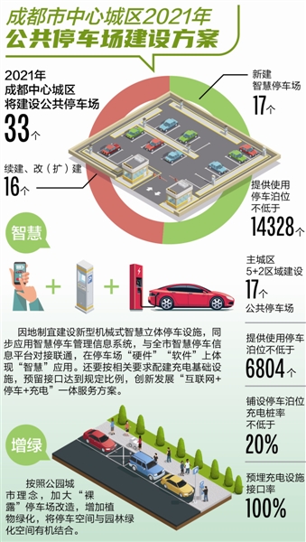 停车设施智慧化 停车空间生态化  成都中心城区今年将建公共停车场33个