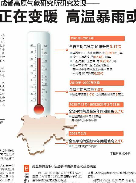 中国气象局成都高原气象研究所研究发现——四川正在变暖 高温暴雨或更频繁