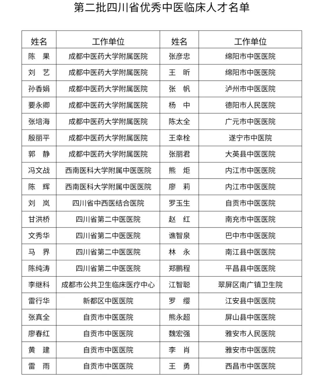 祝贺！第二批省优秀中医临床人才、省优秀中药人才名单公布！