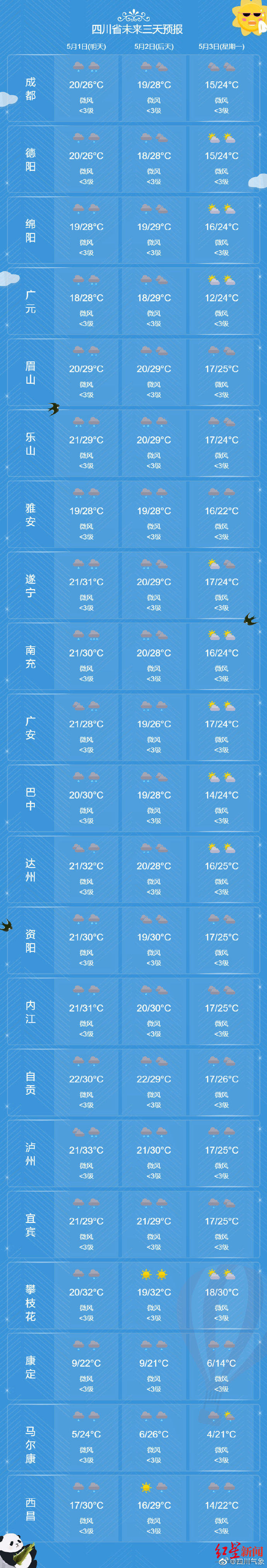 四川五一期间天气怎么样？盆地2~3日晚有雨水