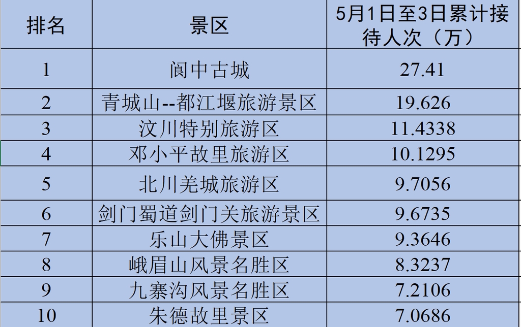 假日第3天，四川5A“王炸”景区TOP10榜单来了！最“吸金”的竟然是它！