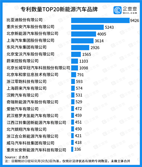 新能源汽车专利20强，第1名竟是其他19强平均专利数的7倍！