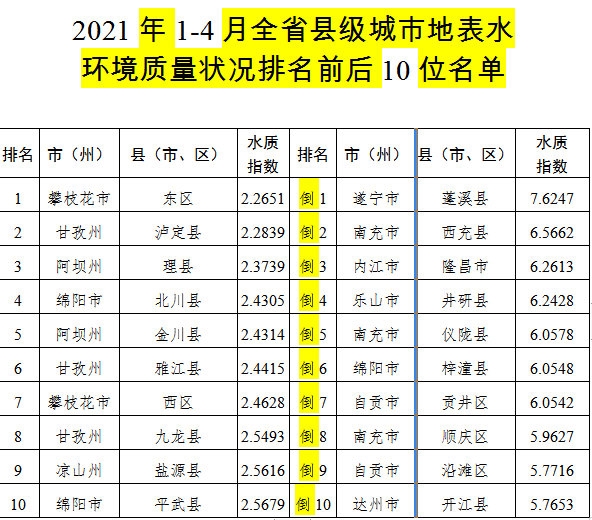 四川1-4月水质量排名出炉，看看你家乡排第几？