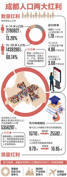 迈入“2000万人口俱乐部”意味着什么？ 成都：从人口红利到人才红利