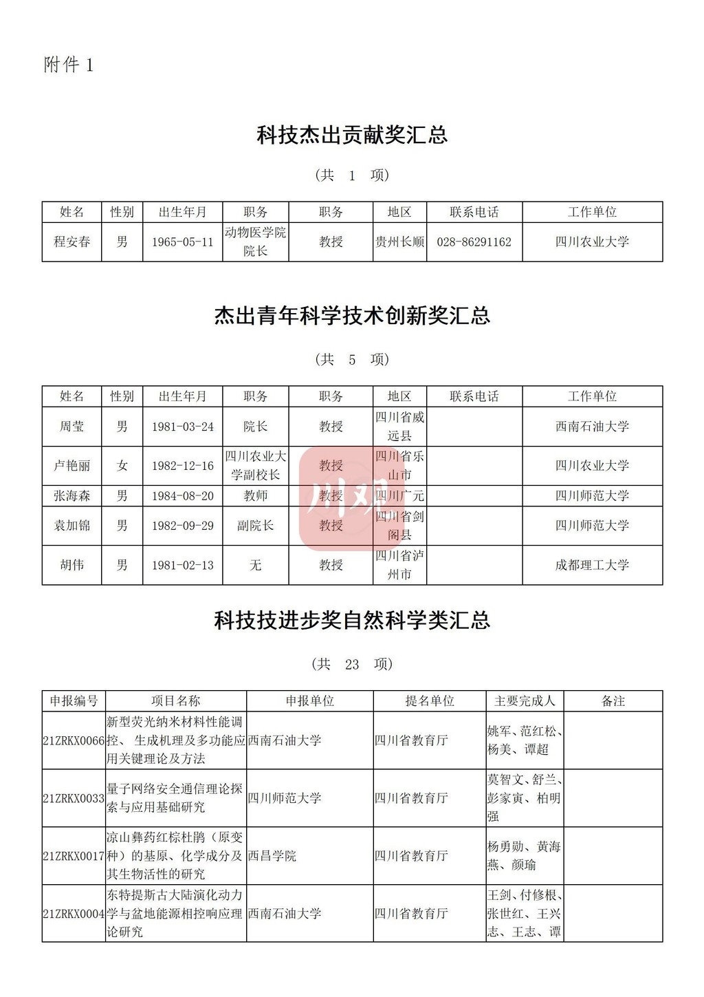 公示！四川省教育厅拟提名119个省科学技术奖候选项目（人选）