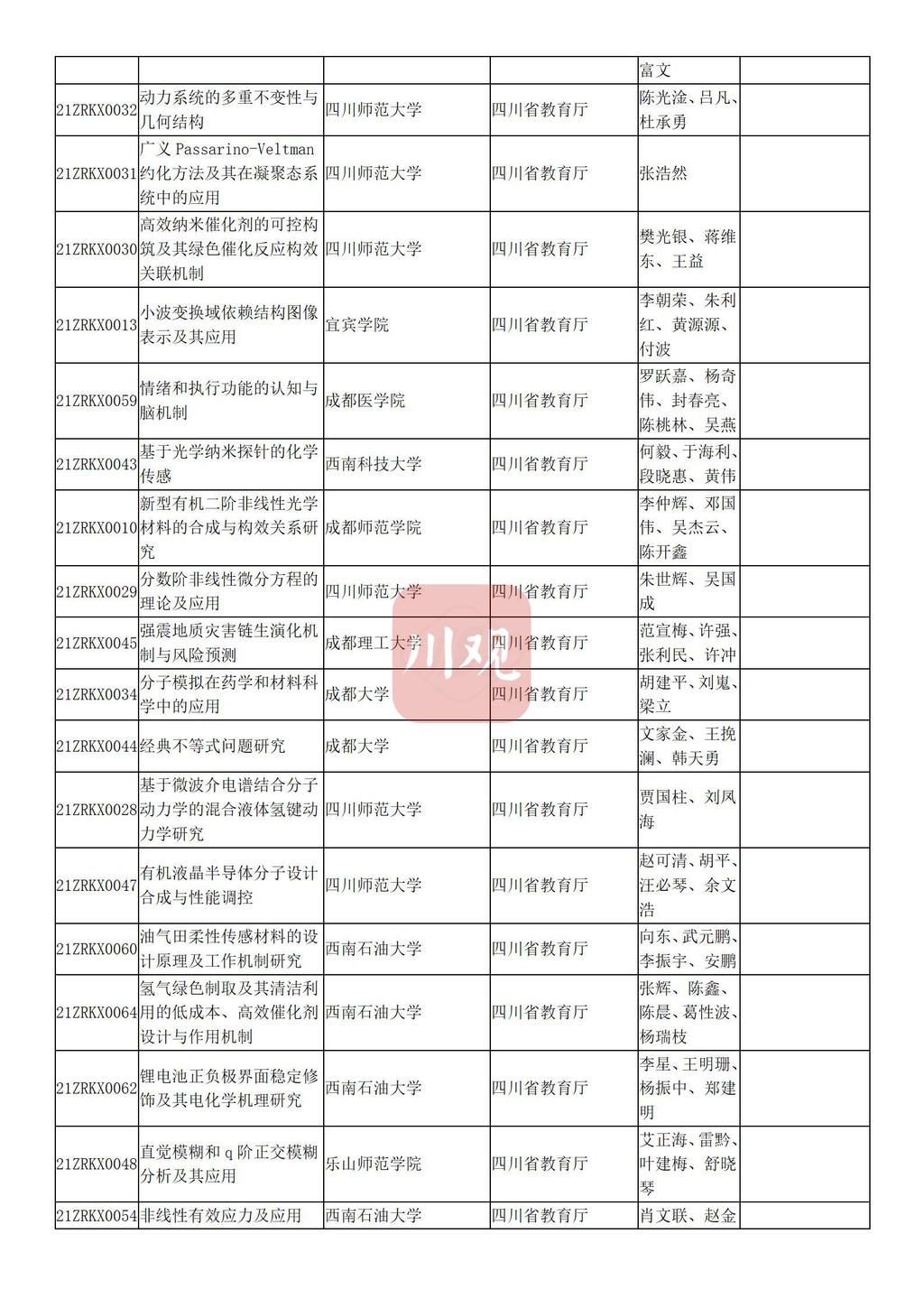 四川省教育厅拟提名119个省科学技术奖候选项目