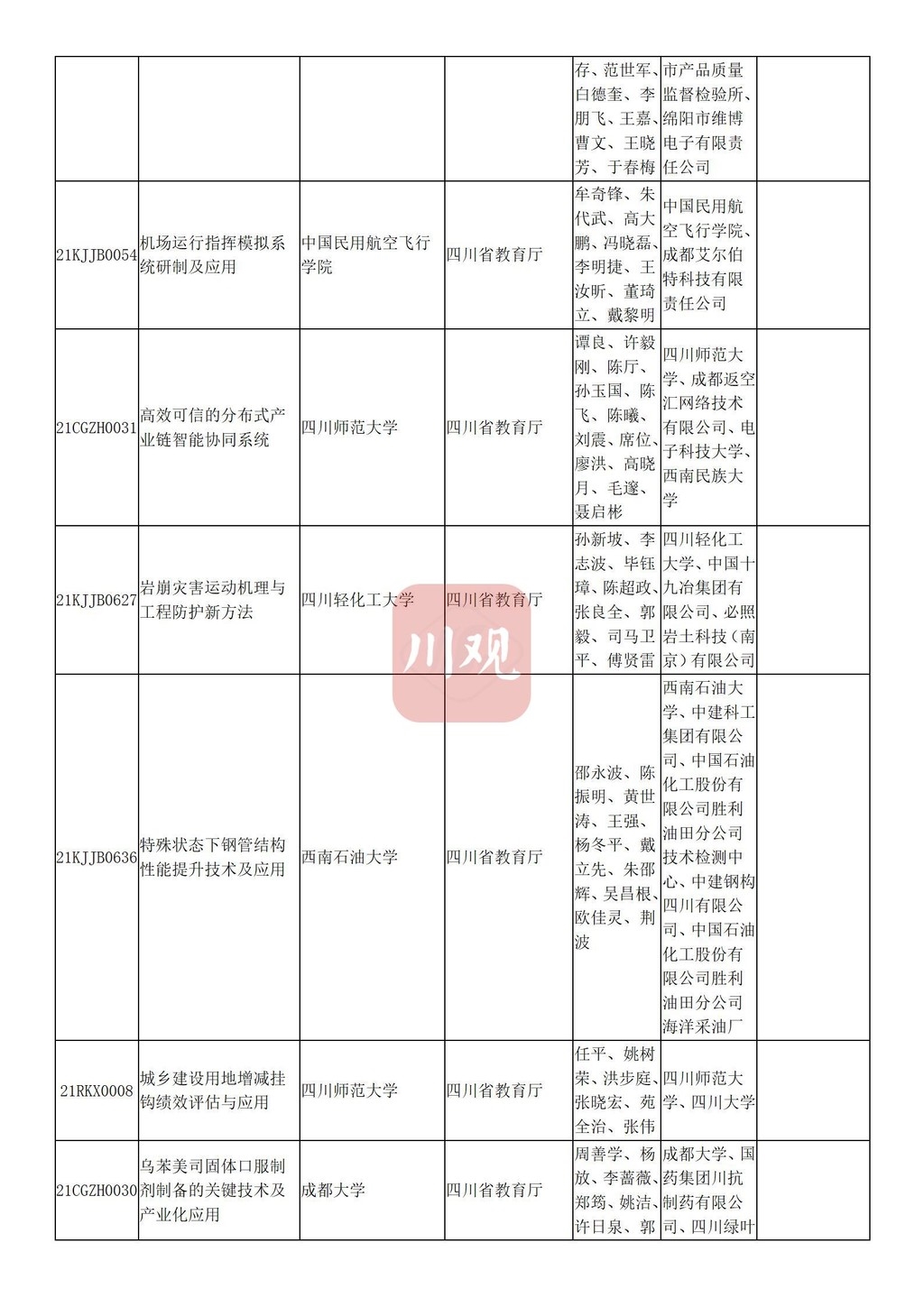 四川省教育厅拟提名119个省科学技术奖候选项目