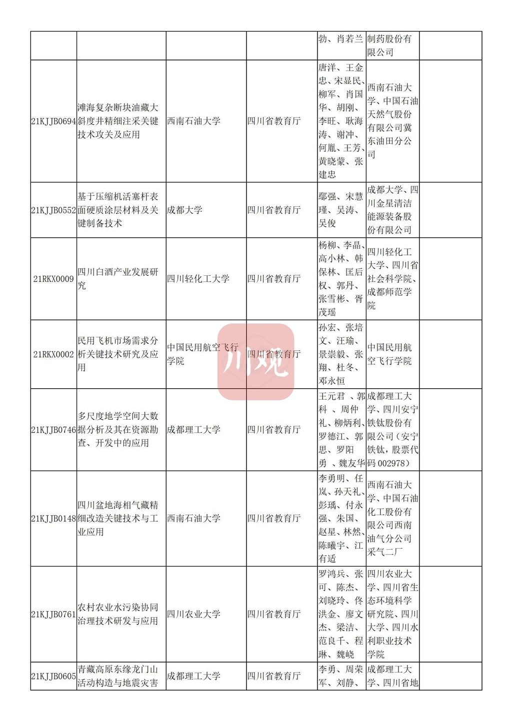 四川省教育厅拟提名119个省科学技术奖候选项目