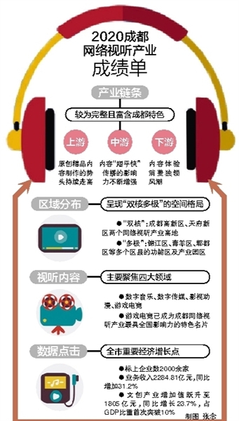 成都网络视听产业交出年度答卷  标上企业2000余家 文创产业增加值1805亿