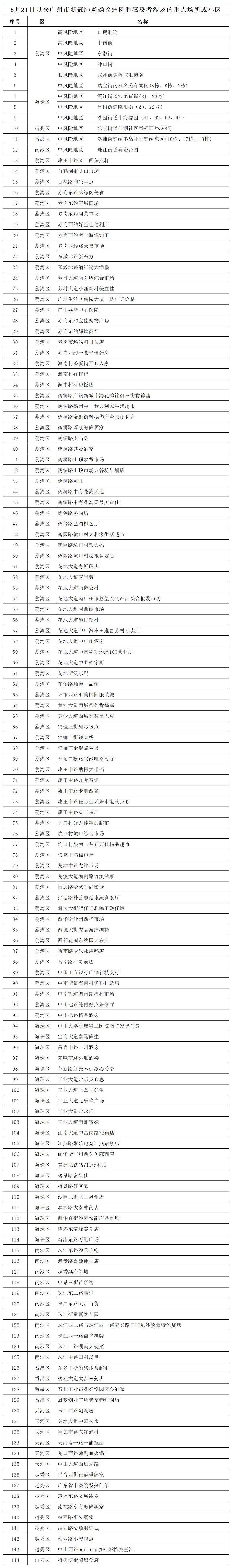 凌晨通报！广州98例本土感染者所涉144个重点场所或小区公布！