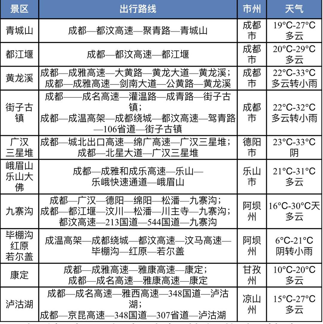 端午将至 四川哪些路段易堵？这份出行攻略快收下