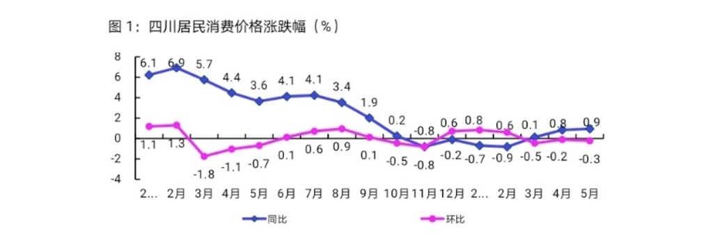 5月份四川CPI同比上涨0.9% 淡水鱼价格上涨31.4%