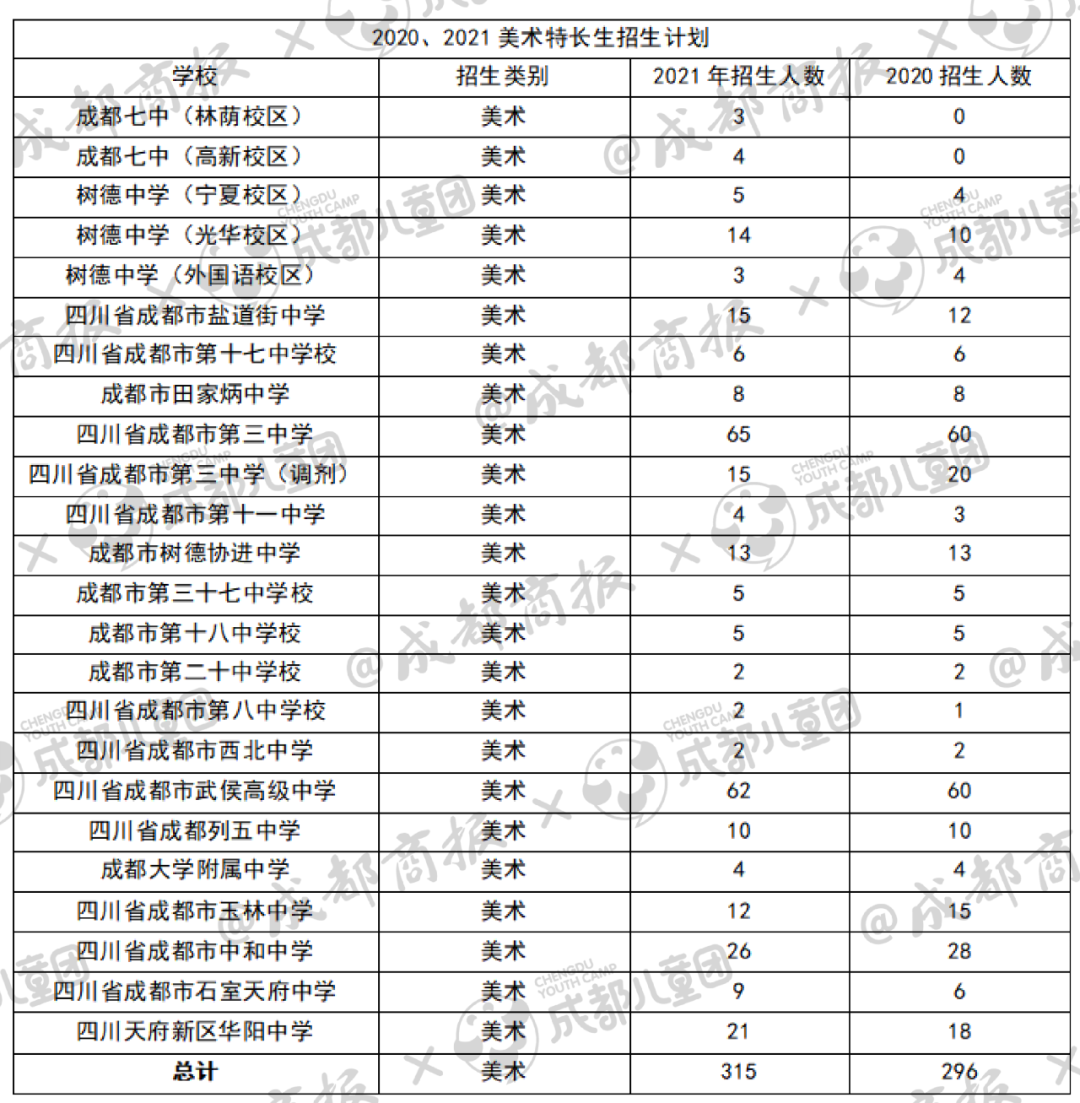 初三学生注意，20所成都高中共招315名美术特长生，录取线有惊喜