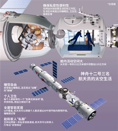 吃饭、洗澡、打电话…… 揭秘中国空间站里航天员怎么过日子