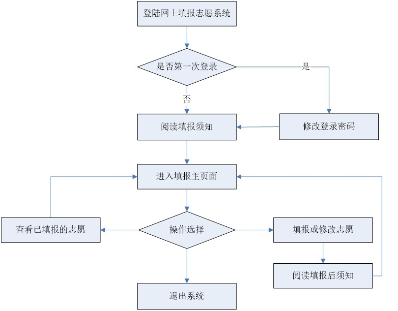 【志愿指导】考生必看！四川省2021年志愿填报系统操作流程图文解析！