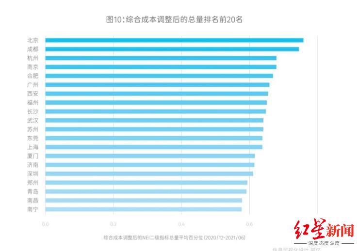 新经济总量指数连续6个月排名全国第二！成都新经济企业已突破45万家