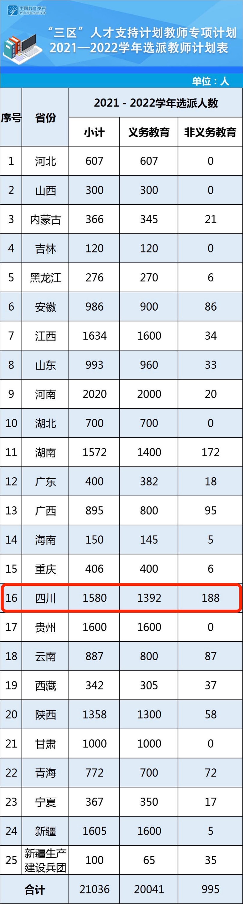 四川选派1580名！教育部公布2021年“三区”支教计划