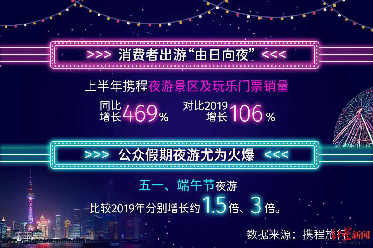 携程发布2021上半年夜游大数据，成都入围夜游最热目的地前十