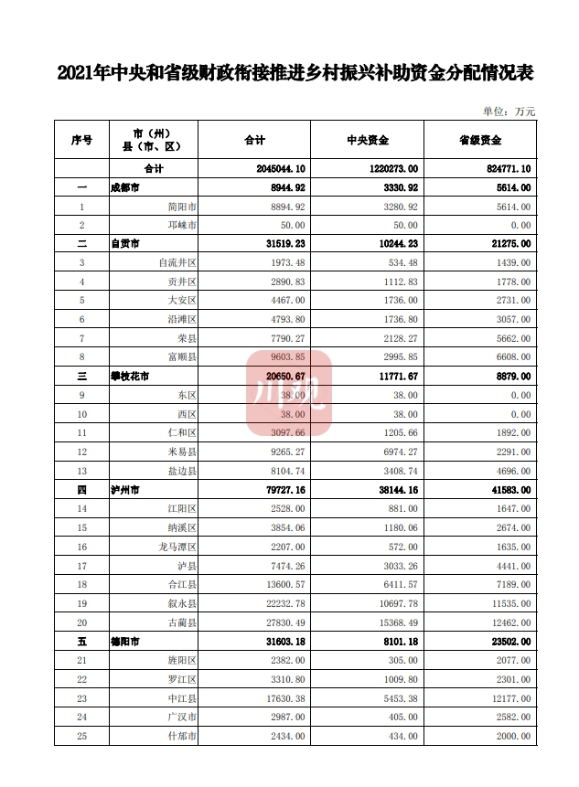 銜接推進(jìn)鄉(xiāng)村振興補(bǔ)助資金四川分配情況出爐，看你的家鄉(xiāng)能分配多少錢？