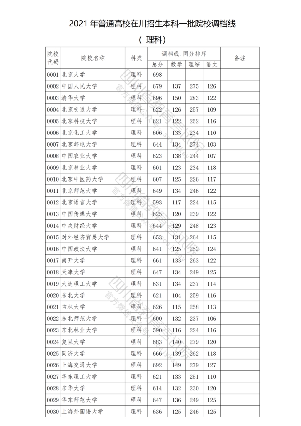 重磅！四川2021年普通高校在川招生本科一批院校调档线出炉！