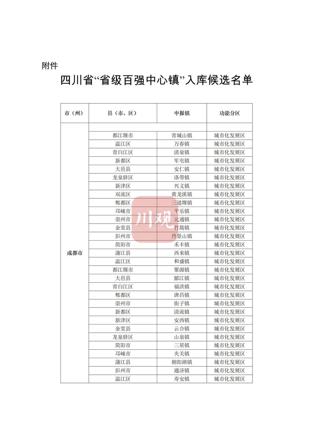 公示！四川这些镇拟列为“省级百强中心镇”入库候选镇